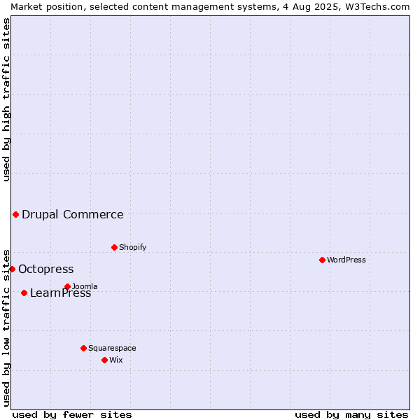Market position of LearnPress vs. Drupal Commerce vs. Octopress
