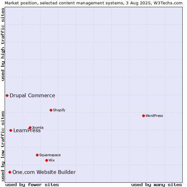 Market position of LearnPress vs. One.com Website Builder vs. Drupal Commerce