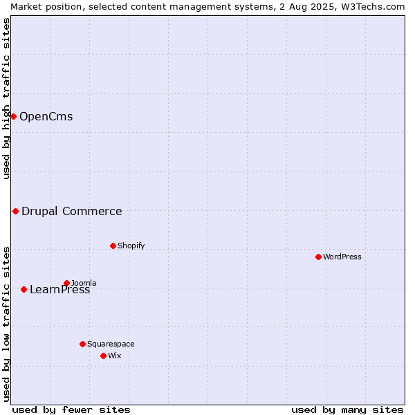 Market position of LearnPress vs. Drupal Commerce vs. OpenCms