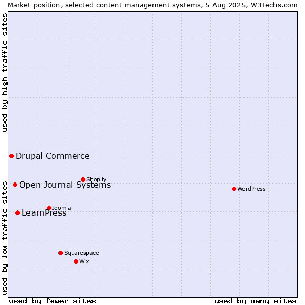 Market position of LearnPress vs. Open Journal Systems vs. Drupal Commerce