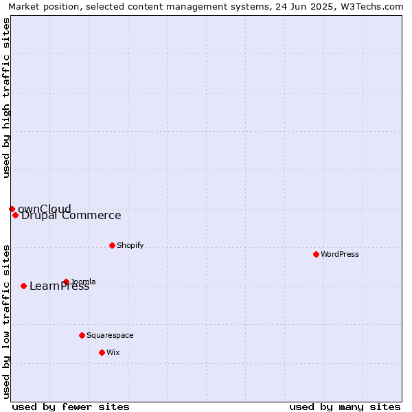 Market position of LearnPress vs. Drupal Commerce vs. ownCloud