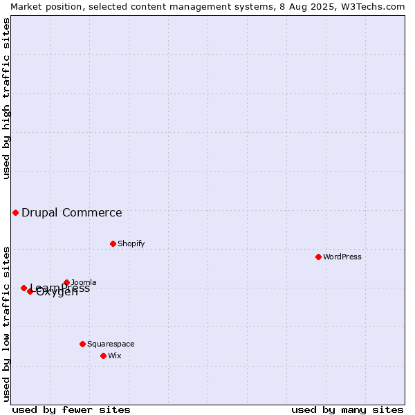 Market position of Oxygen vs. LearnPress vs. Drupal Commerce