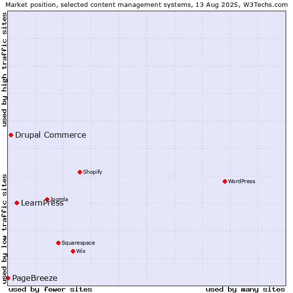 Market position of LearnPress vs. Drupal Commerce vs. PageBreeze