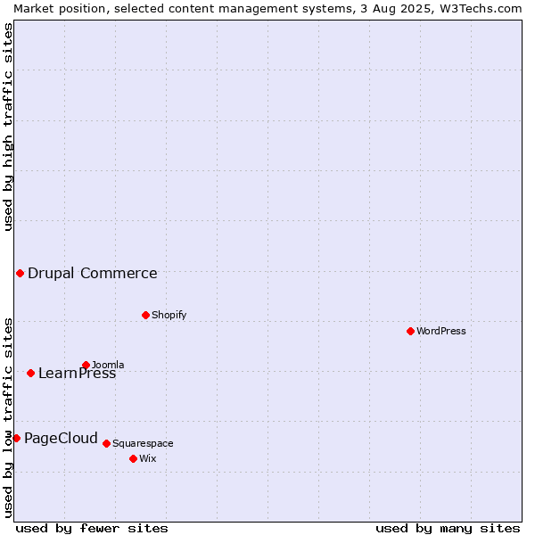 Market position of LearnPress vs. Drupal Commerce vs. PageCloud