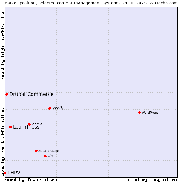 Market position of LearnPress vs. Drupal Commerce vs. PHPVibe