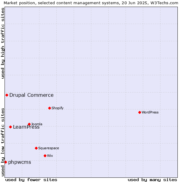 Market position of LearnPress vs. Drupal Commerce vs. phpwcms