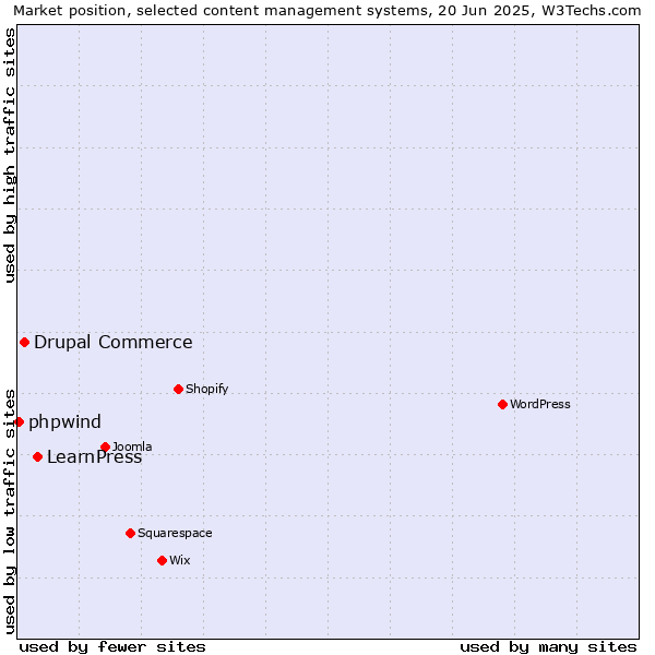 Market position of LearnPress vs. Drupal Commerce vs. phpwind