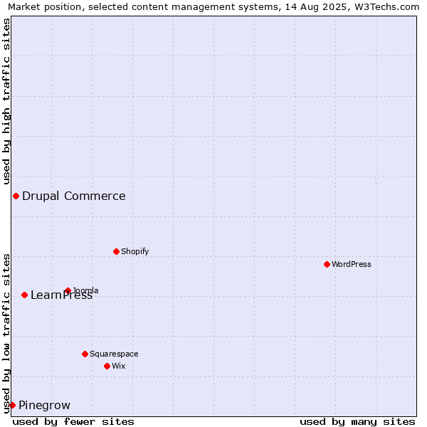 Market position of LearnPress vs. Drupal Commerce vs. Pinegrow