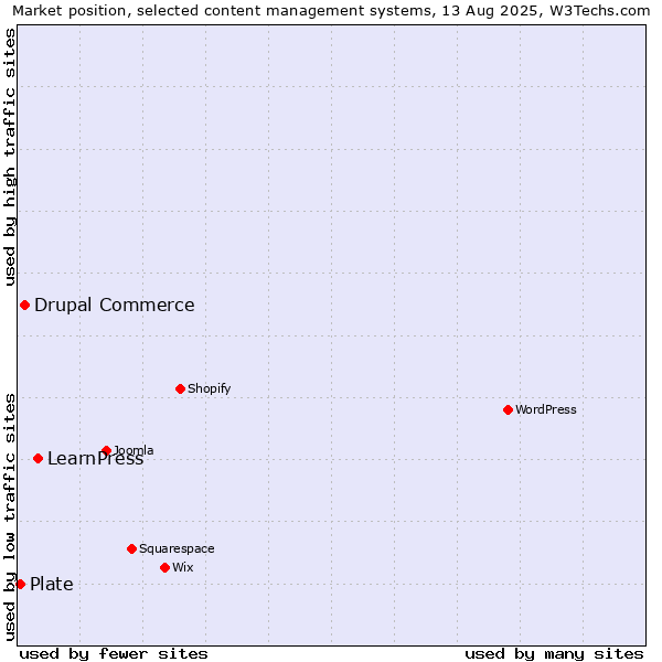 Market position of LearnPress vs. Drupal Commerce vs. Plate