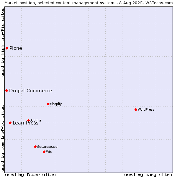 Market position of LearnPress vs. Plone vs. Drupal Commerce