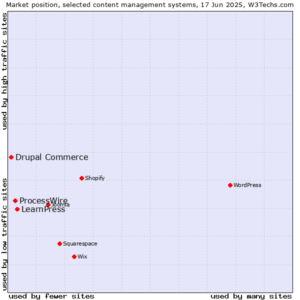 Market position of LearnPress vs. ProcessWire vs. Drupal Commerce