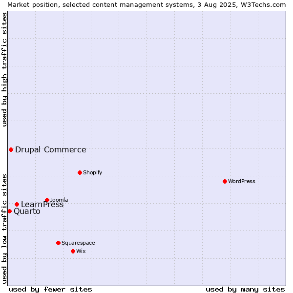 Market position of LearnPress vs. Drupal Commerce vs. Quarto