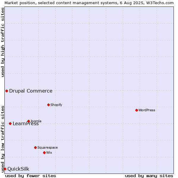 Market position of LearnPress vs. Drupal Commerce vs. QuickSilk