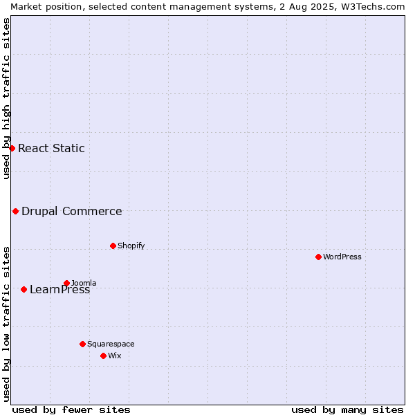 Market position of LearnPress vs. Drupal Commerce vs. React Static