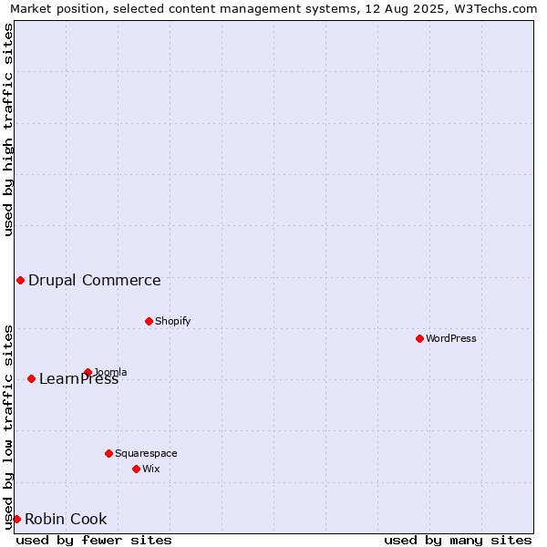 Market position of LearnPress vs. Drupal Commerce vs. Robin Cook