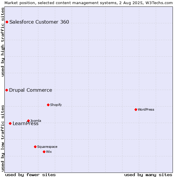 Market position of LearnPress vs. Salesforce Customer 360 vs. Drupal Commerce