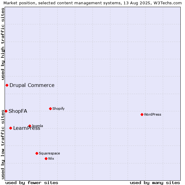 Market position of LearnPress vs. Drupal Commerce vs. ShopFA