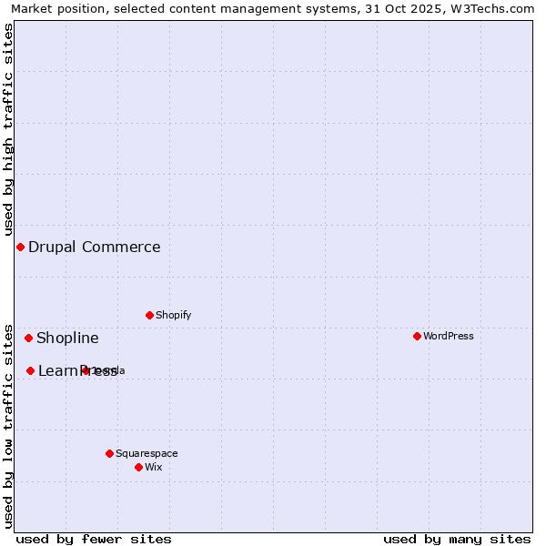 Market position of LearnPress vs. Shopline vs. Drupal Commerce