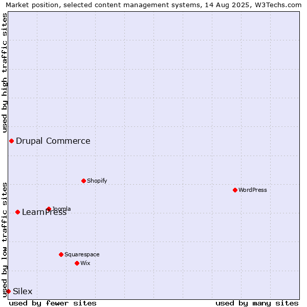 Market position of LearnPress vs. Drupal Commerce vs. Silex