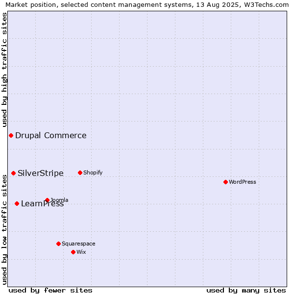 Market position of LearnPress vs. SilverStripe vs. Drupal Commerce