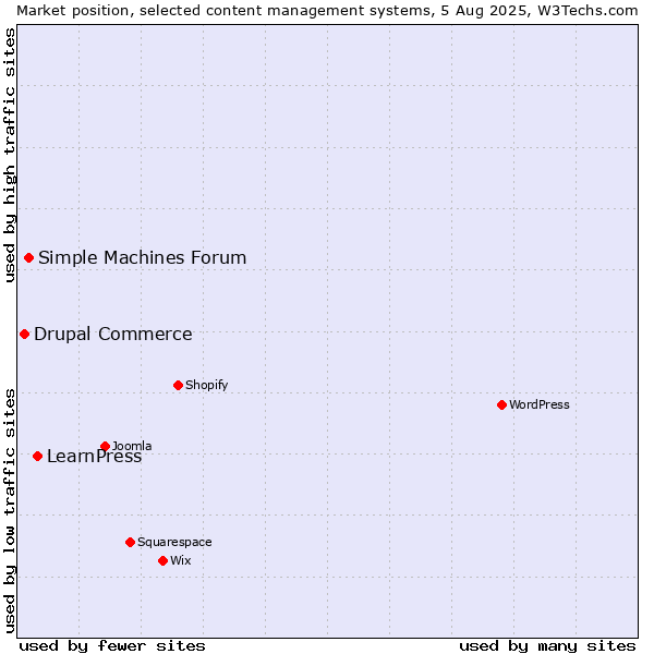 Market position of LearnPress vs. Simple Machines Forum vs. Drupal Commerce