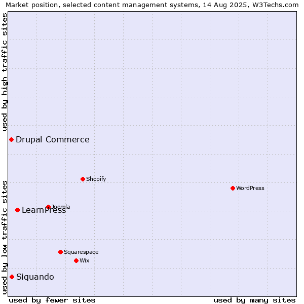 Market position of LearnPress vs. Siquando vs. Drupal Commerce