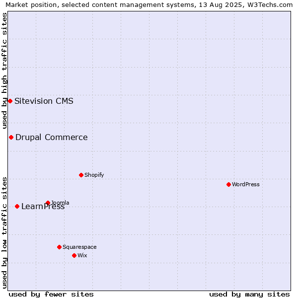 Market position of LearnPress vs. Drupal Commerce vs. Sitevision CMS