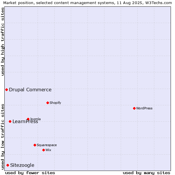 Market position of LearnPress vs. Sitezoogle vs. Drupal Commerce