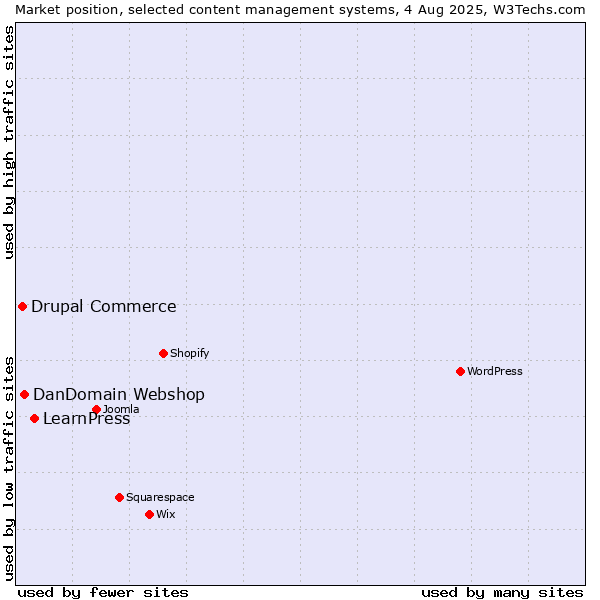 Market position of LearnPress vs. DanDomain Webshop vs. Drupal Commerce