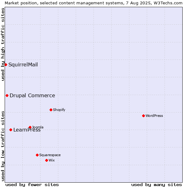 Market position of LearnPress vs. Drupal Commerce vs. SquirrelMail