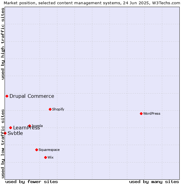 Market position of LearnPress vs. Drupal Commerce vs. Svbtle