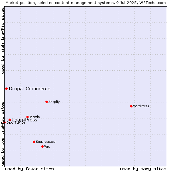 Market position of LearnPress vs. Drupal Commerce vs. SX CMS