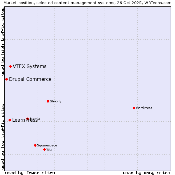Market position of VTEX Systems vs. LearnPress vs. Drupal Commerce