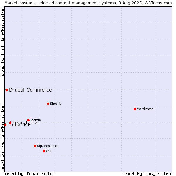 Market position of LearnPress vs. Drupal Commerce vs. ThinkCMF
