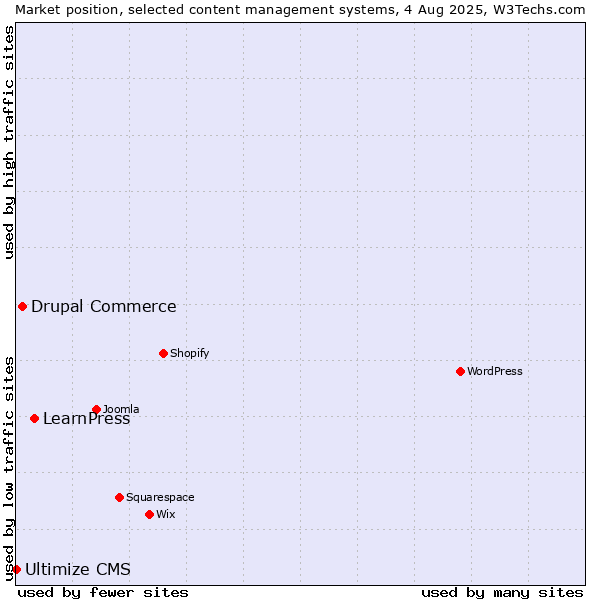 Market position of LearnPress vs. Drupal Commerce vs. Ultimize CMS