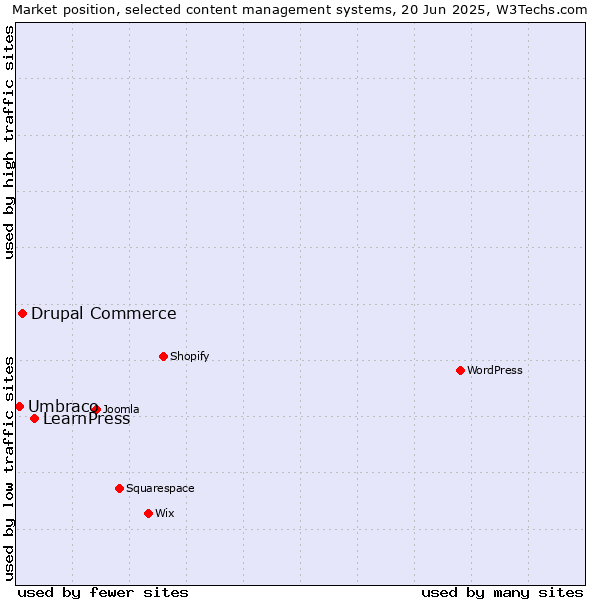 Market position of LearnPress vs. Drupal Commerce vs. Umbraco