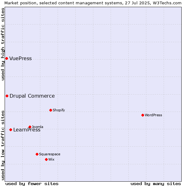 Market position of LearnPress vs. Drupal Commerce vs. VuePress