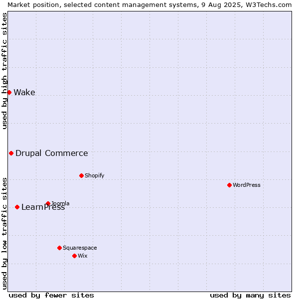 Market position of LearnPress vs. Drupal Commerce vs. Wake