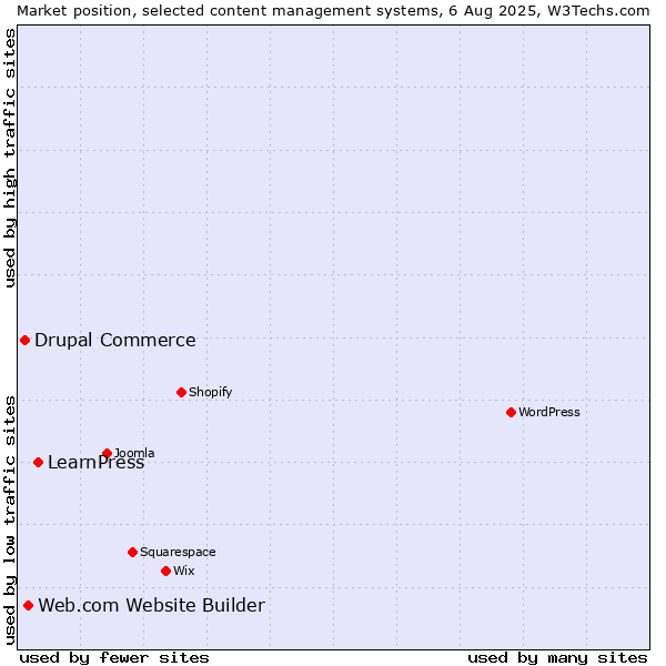 Market position of LearnPress vs. Web.com Website Builder vs. Drupal Commerce