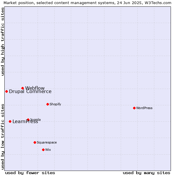 Market position of Webflow vs. LearnPress vs. Drupal Commerce