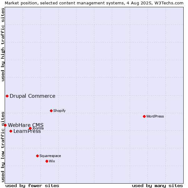 Market position of LearnPress vs. Drupal Commerce vs. WebHare CMS