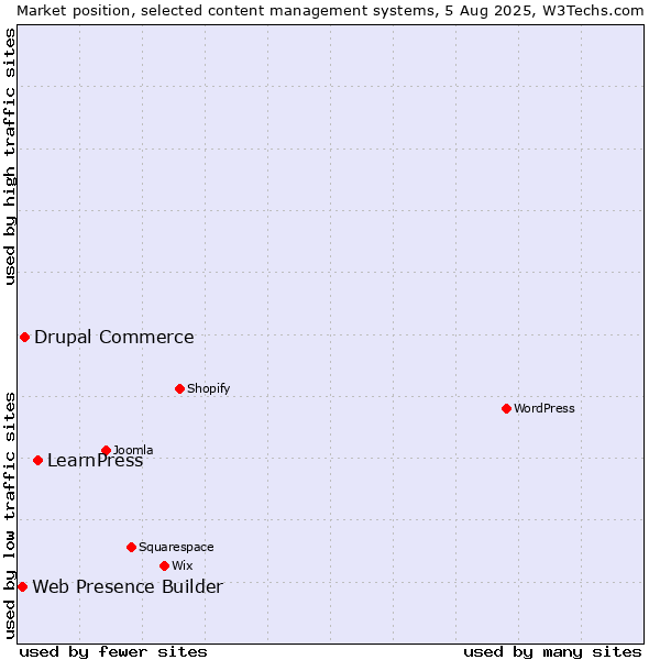 Market position of LearnPress vs. Drupal Commerce vs. Web Presence Builder