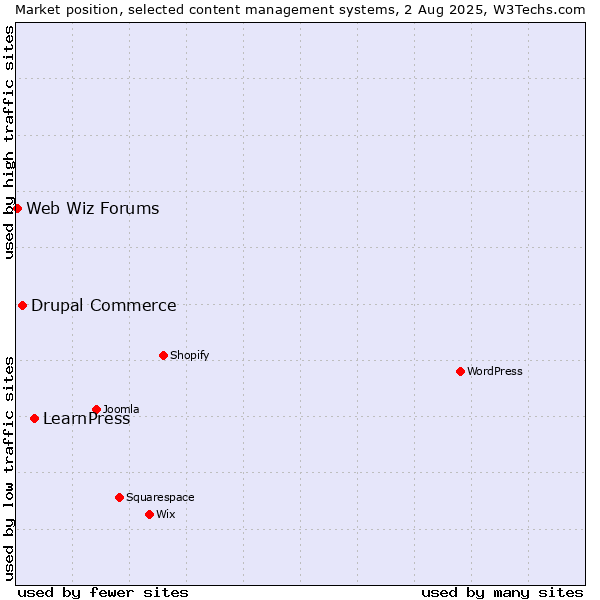 Market position of LearnPress vs. Drupal Commerce vs. Web Wiz Forums
