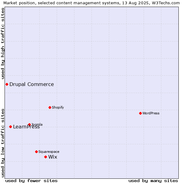 Market position of Wix vs. LearnPress vs. Drupal Commerce