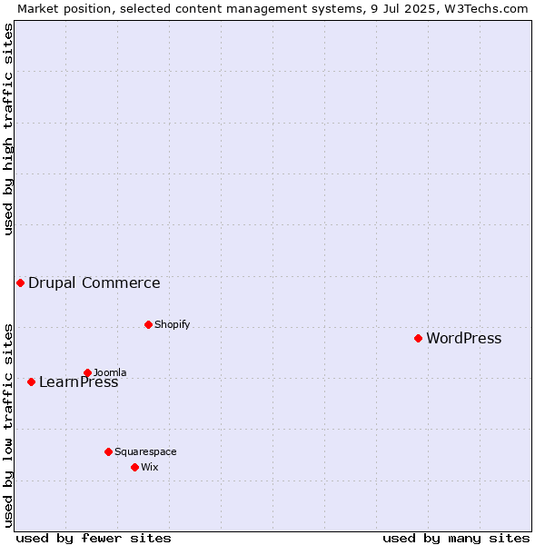 Market position of WordPress vs. LearnPress vs. Drupal Commerce