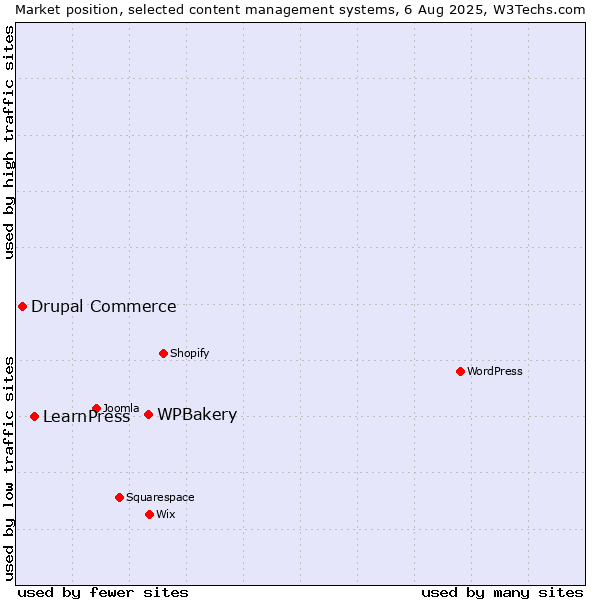 Market position of WPBakery vs. LearnPress vs. Drupal Commerce