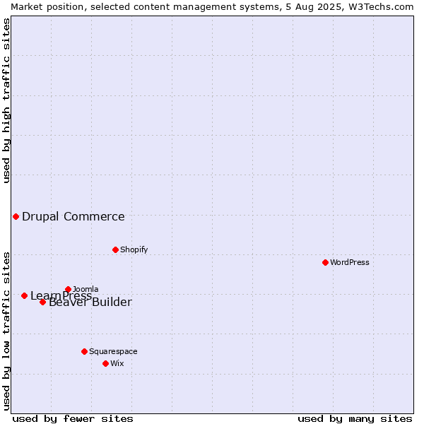 Market position of Beaver Builder vs. LearnPress vs. Drupal Commerce