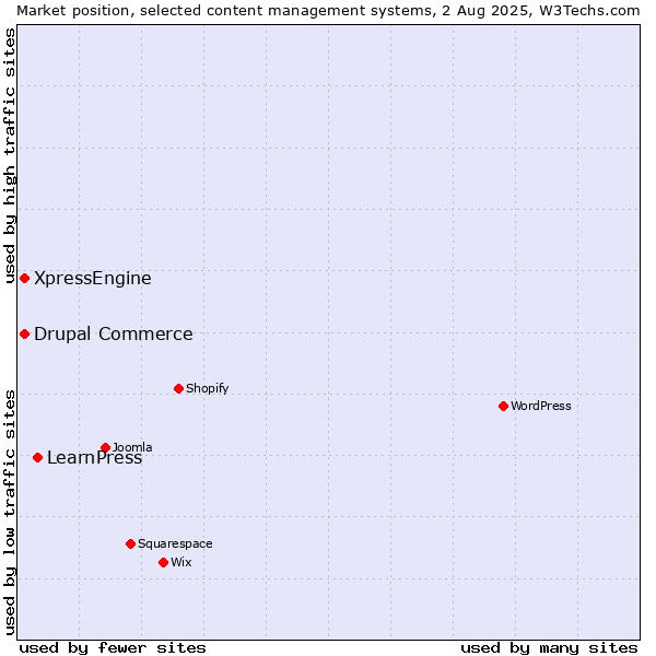 Market position of LearnPress vs. Drupal Commerce vs. XpressEngine