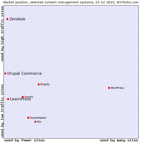 Market position of LearnPress vs. Zendesk vs. Drupal Commerce