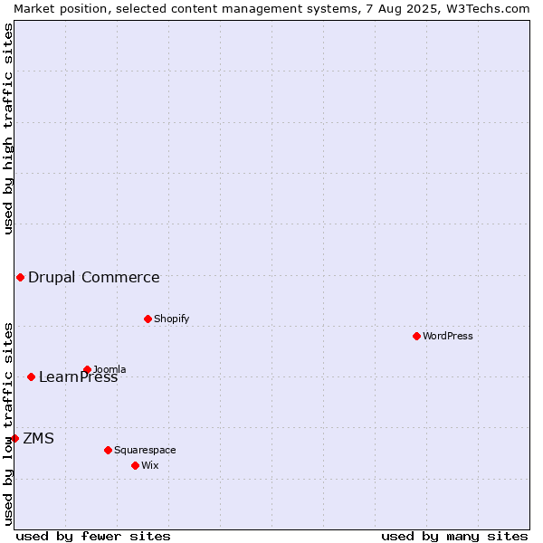 Market position of LearnPress vs. Drupal Commerce vs. ZMS